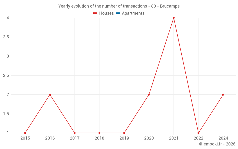 Yearly evolution of the number of transactions - 80 - Brucamps