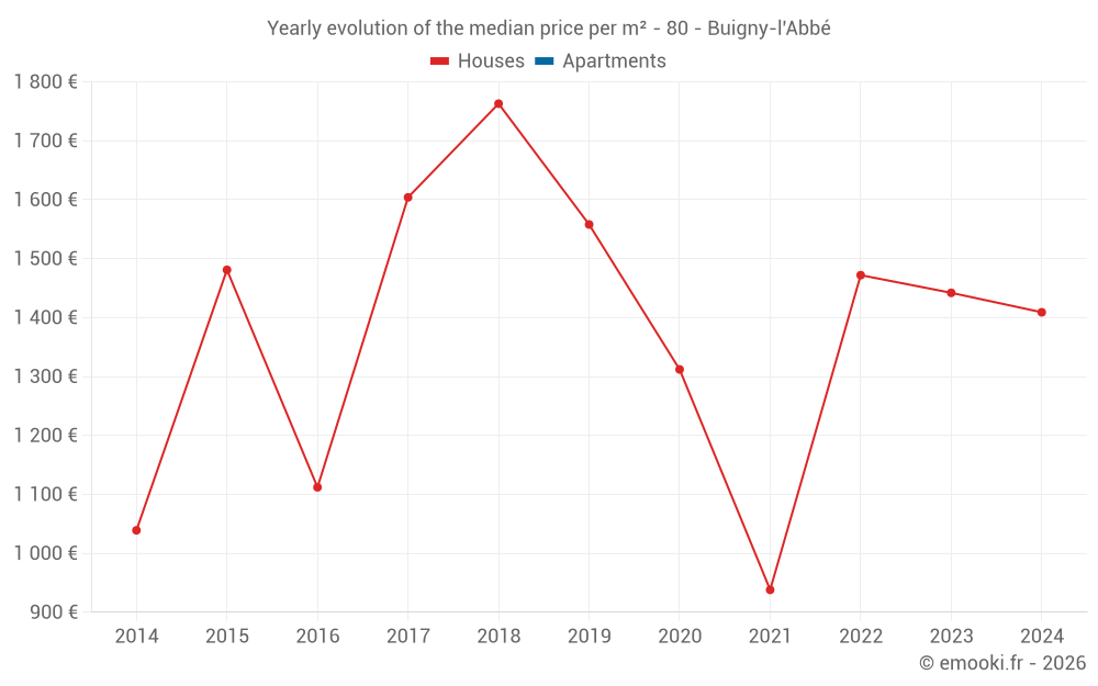 Yearly evolution of the median price per m² - 80 - Buigny-l'Abbé