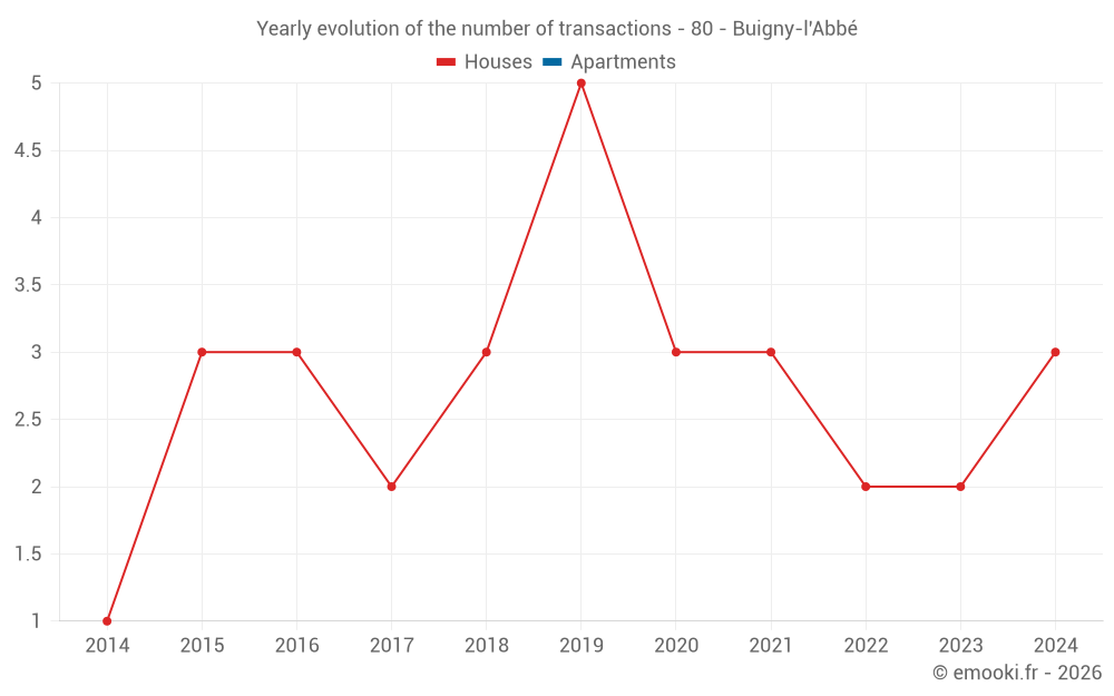 Yearly evolution of the number of transactions - 80 - Buigny-l'Abbé