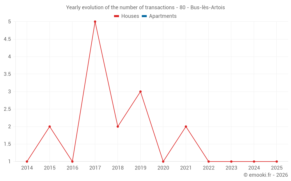 Yearly evolution of the number of transactions - 80 - Bus-lès-Artois