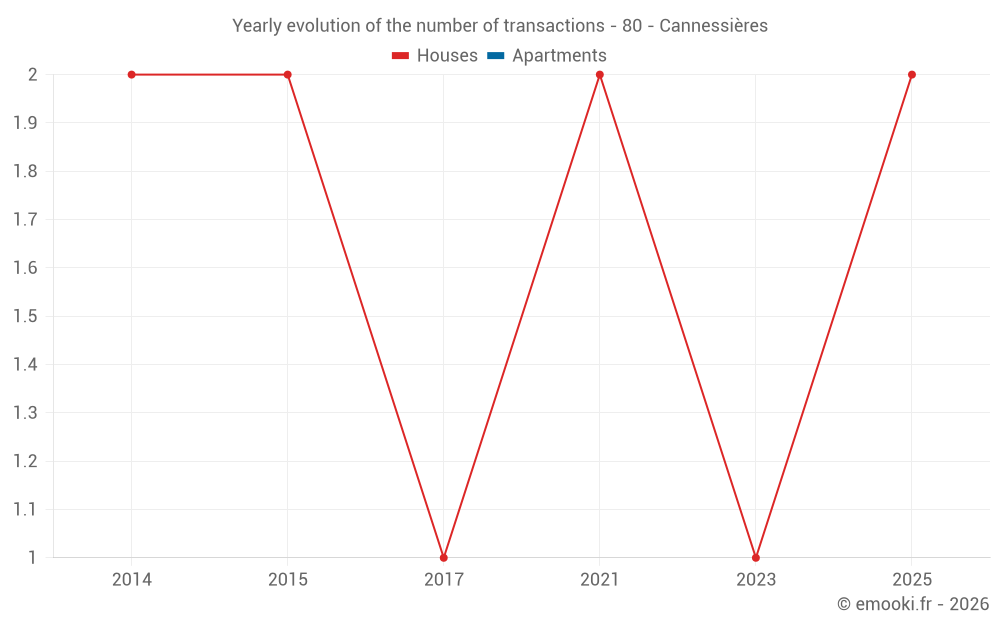 Yearly evolution of the number of transactions - 80 - Cannessières