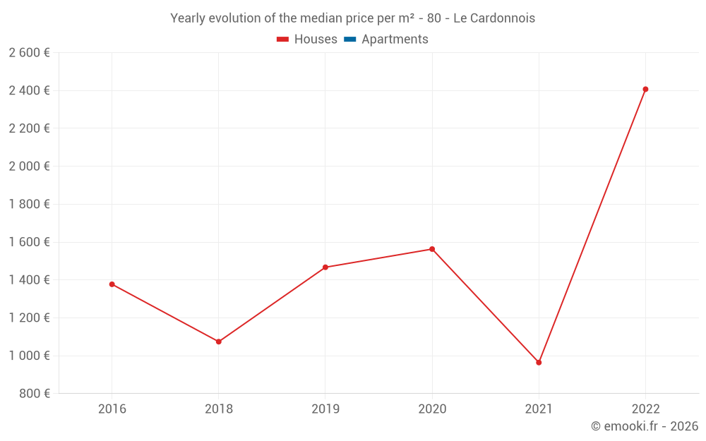 Yearly evolution of the median price per m² - 80 - Le Cardonnois