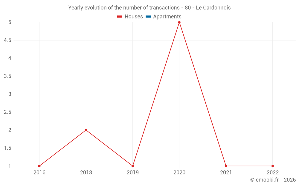 Yearly evolution of the number of transactions - 80 - Le Cardonnois
