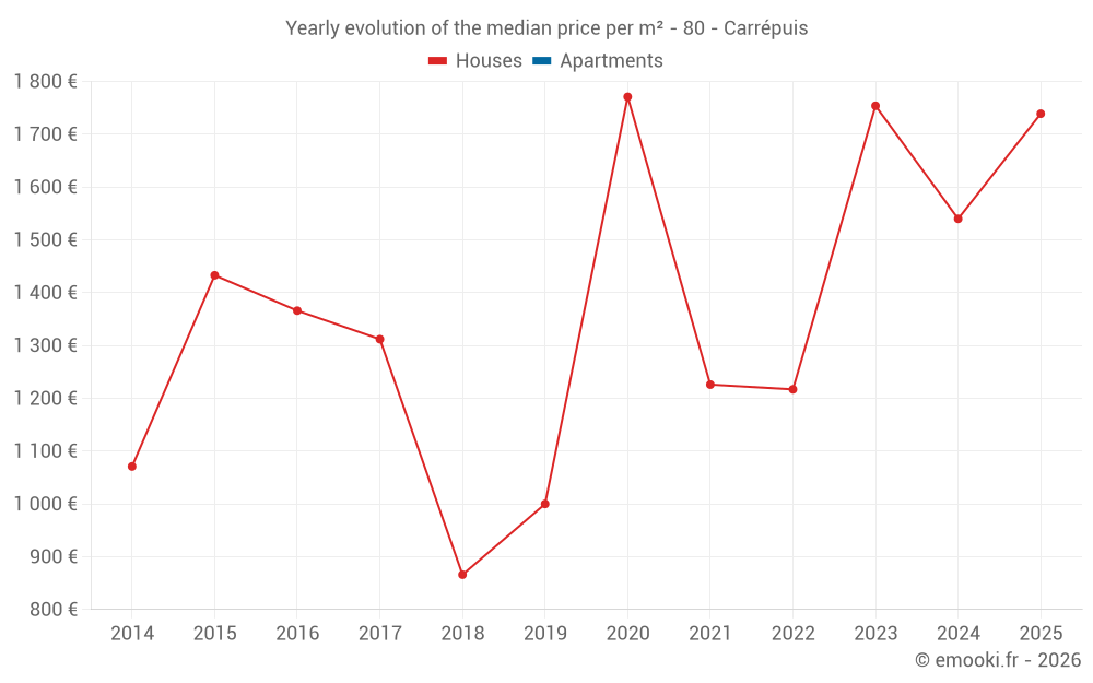 Yearly evolution of the median price per m² - 80 - Carrépuis