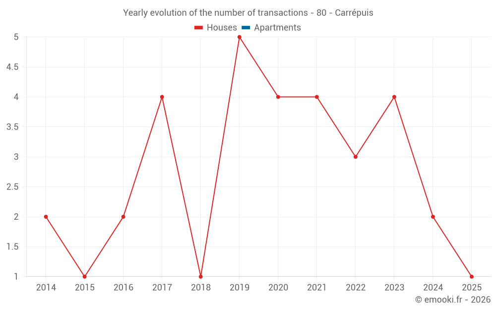 Yearly evolution of the number of transactions - 80 - Carrépuis