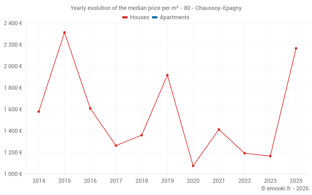 Yearly evolution of the median price per m² - 80 - Chaussoy-Epagny