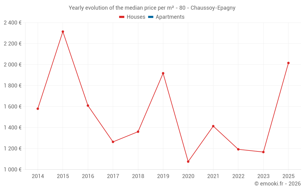 Yearly evolution of the median price per m² - 80 - Chaussoy-Epagny