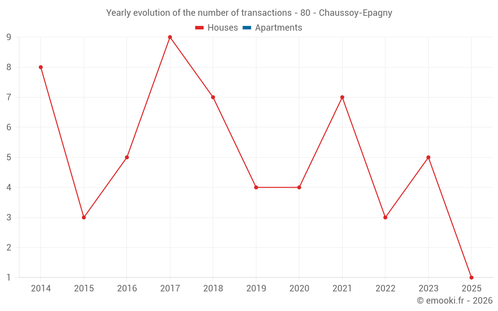 Yearly evolution of the number of transactions - 80 - Chaussoy-Epagny