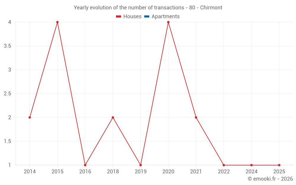 Yearly evolution of the number of transactions - 80 - Chirmont