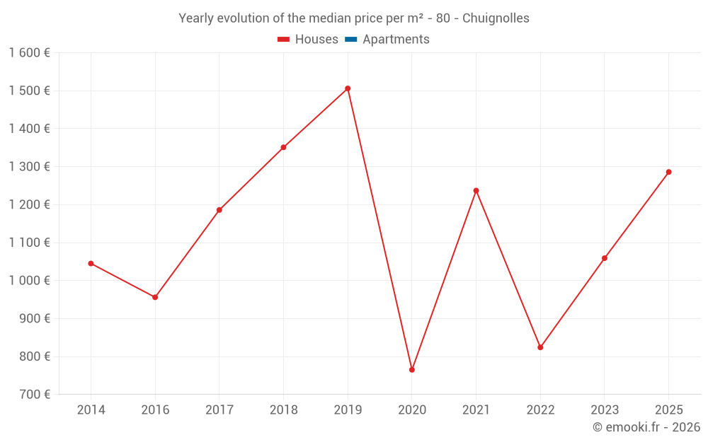 Yearly evolution of the median price per m² - 80 - Chuignolles