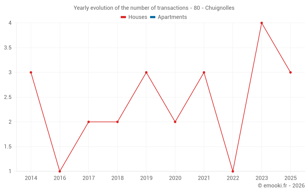 Yearly evolution of the number of transactions - 80 - Chuignolles