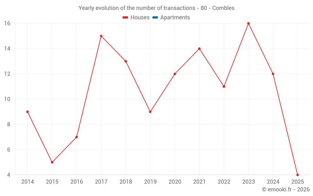 Yearly evolution of the number of transactions - 80 - Combles