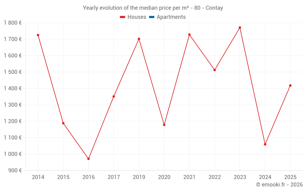 Yearly evolution of the median price per m² - 80 - Contay
