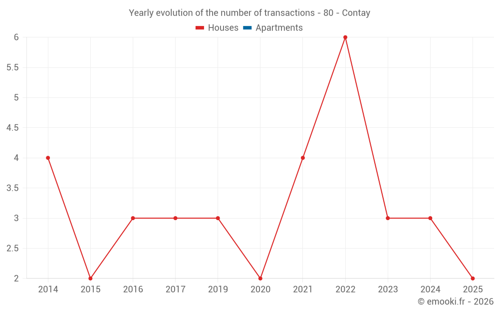 Yearly evolution of the number of transactions - 80 - Contay