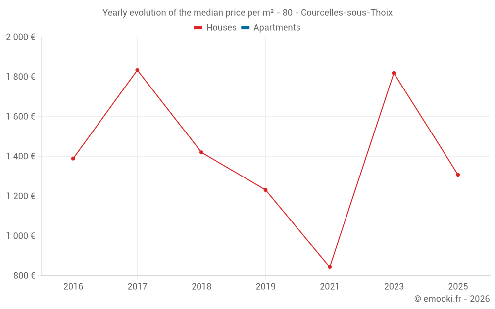 Yearly evolution of the median price per m² - 80 - Courcelles-sous-Thoix