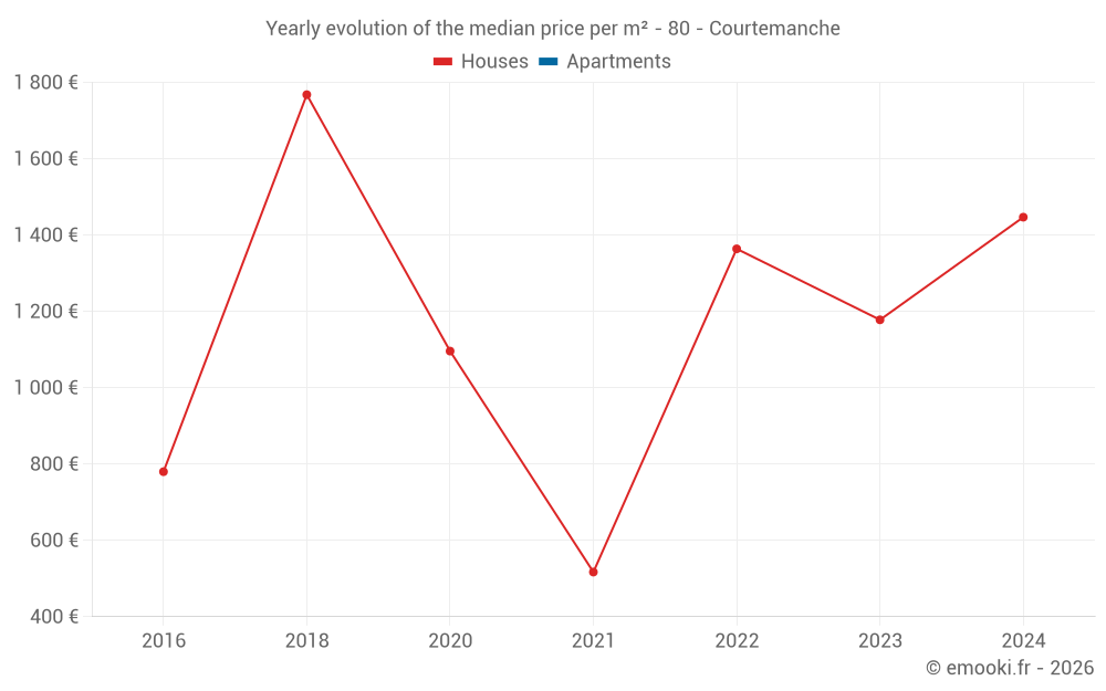 Yearly evolution of the median price per m² - 80 - Courtemanche