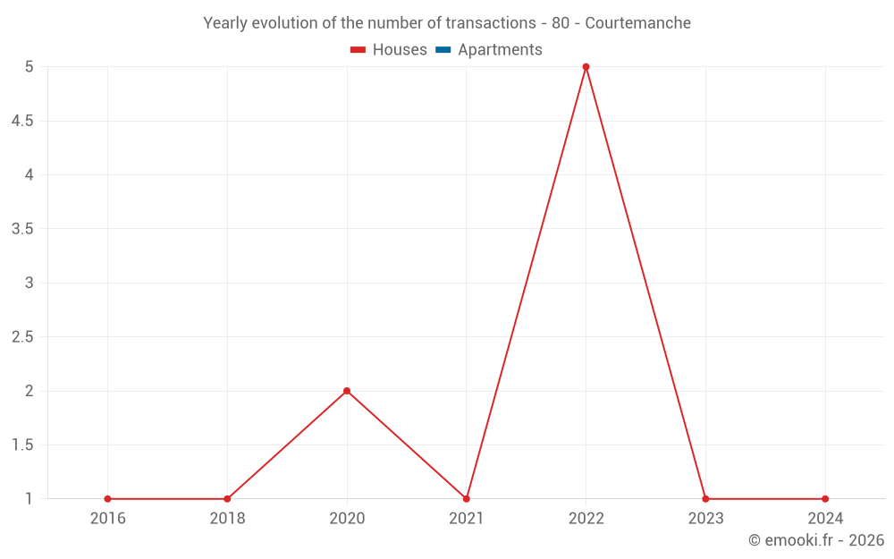 Yearly evolution of the number of transactions - 80 - Courtemanche
