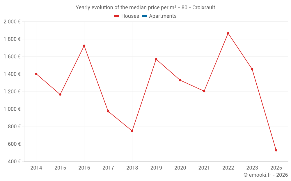 Yearly evolution of the median price per m² - 80 - Croixrault