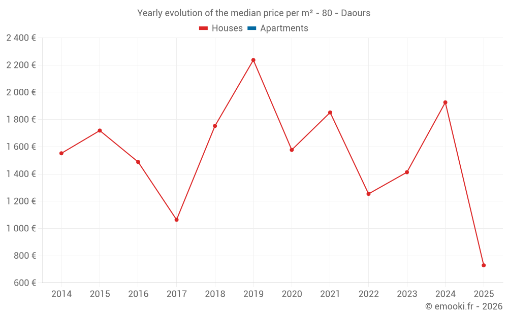 Yearly evolution of the median price per m² - 80 - Daours