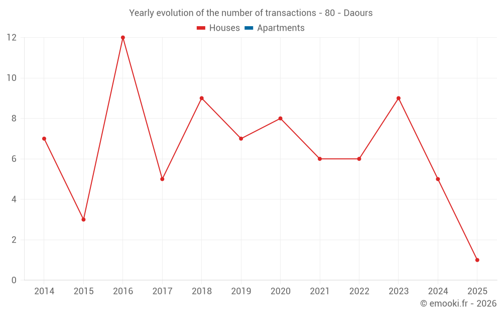Yearly evolution of the number of transactions - 80 - Daours