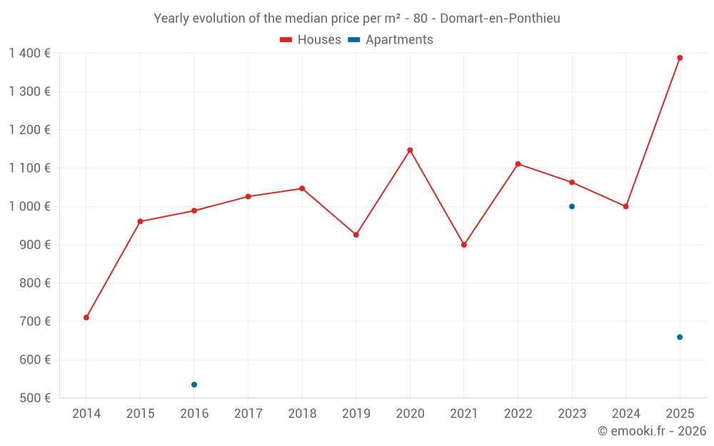 Yearly evolution of the median price per m² - 80 - Domart-en-Ponthieu