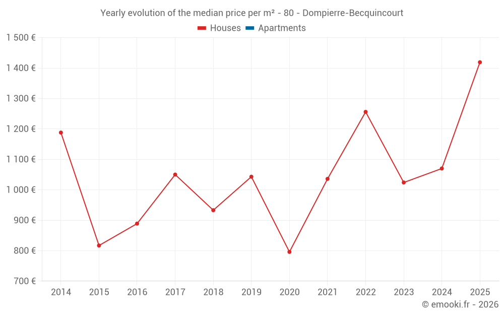 Yearly evolution of the median price per m² - 80 - Dompierre-Becquincourt