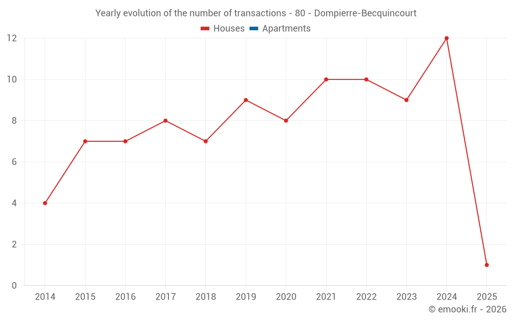Yearly evolution of the number of transactions - 80 - Dompierre-Becquincourt