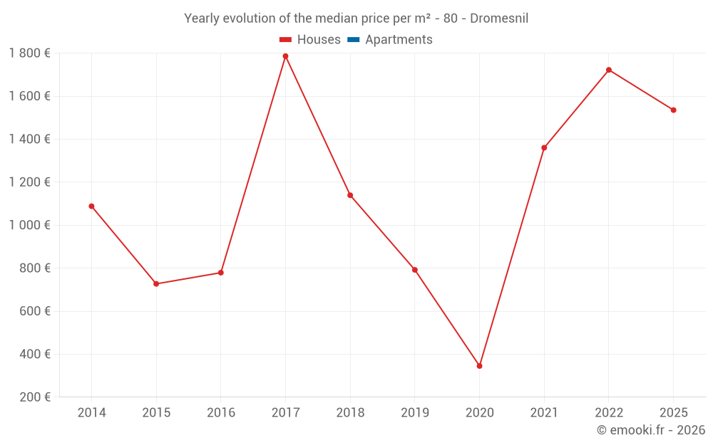 Yearly evolution of the median price per m² - 80 - Dromesnil