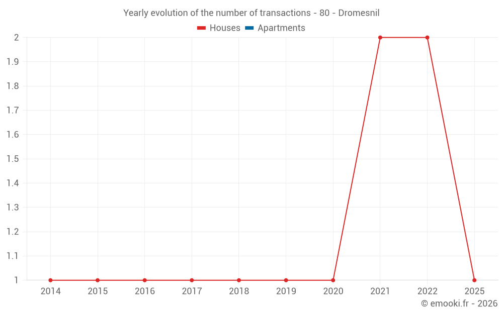 Yearly evolution of the number of transactions - 80 - Dromesnil