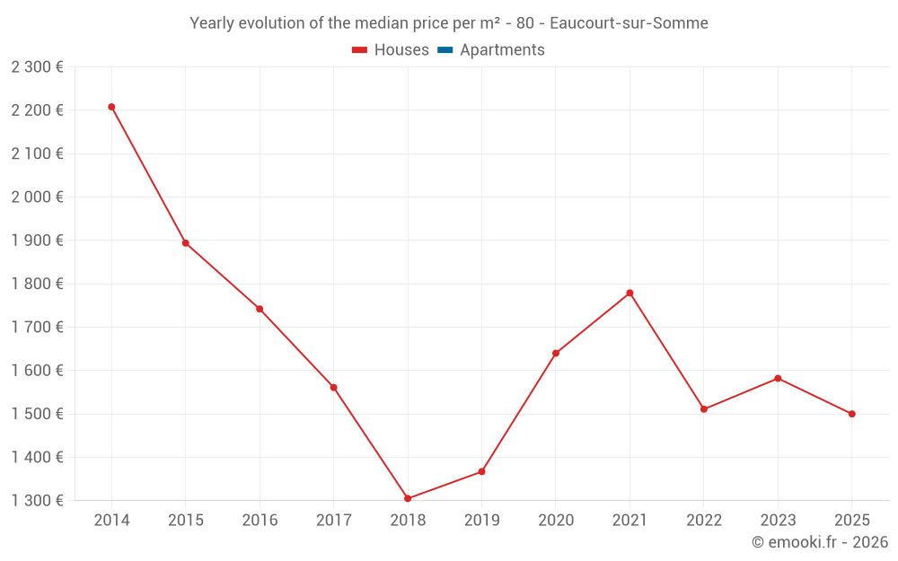 Yearly evolution of the median price per m² - 80 - Eaucourt-sur-Somme