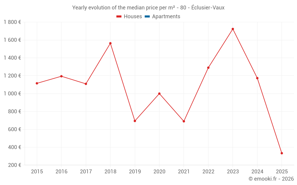 Yearly evolution of the median price per m² - 80 - Éclusier-Vaux