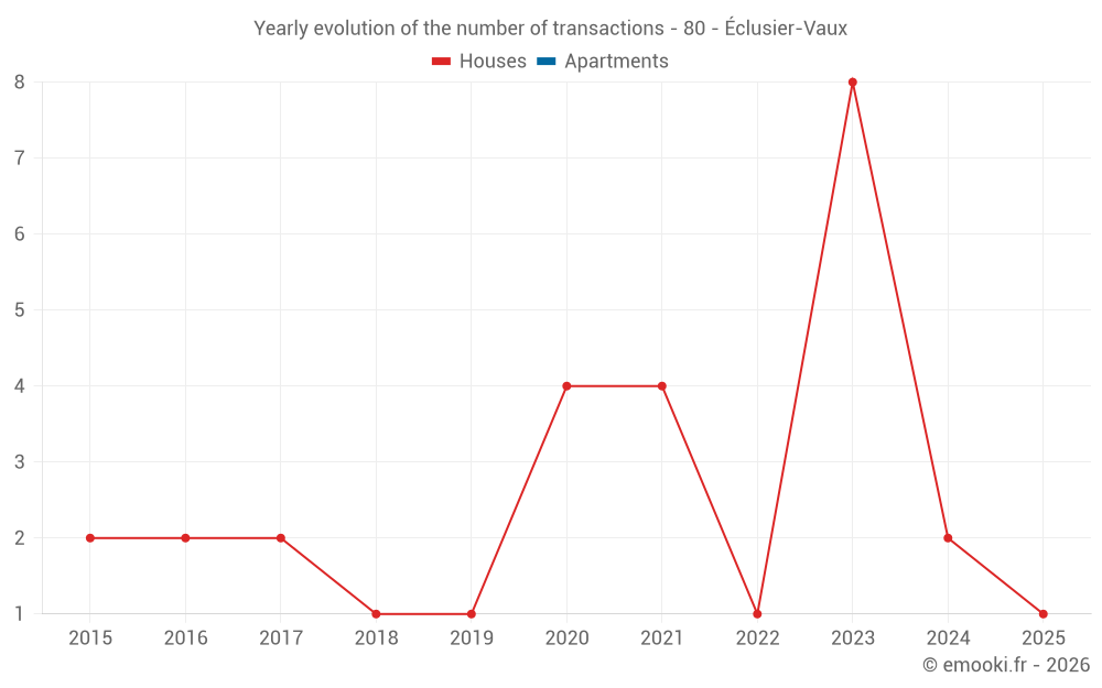 Yearly evolution of the number of transactions - 80 - Éclusier-Vaux