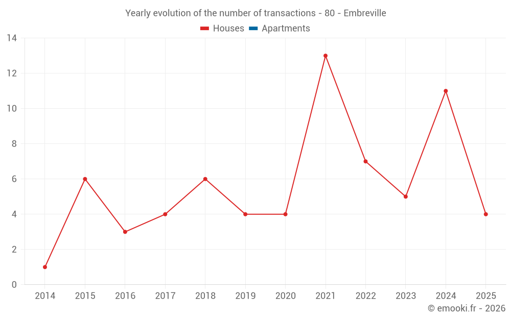 Yearly evolution of the number of transactions - 80 - Embreville