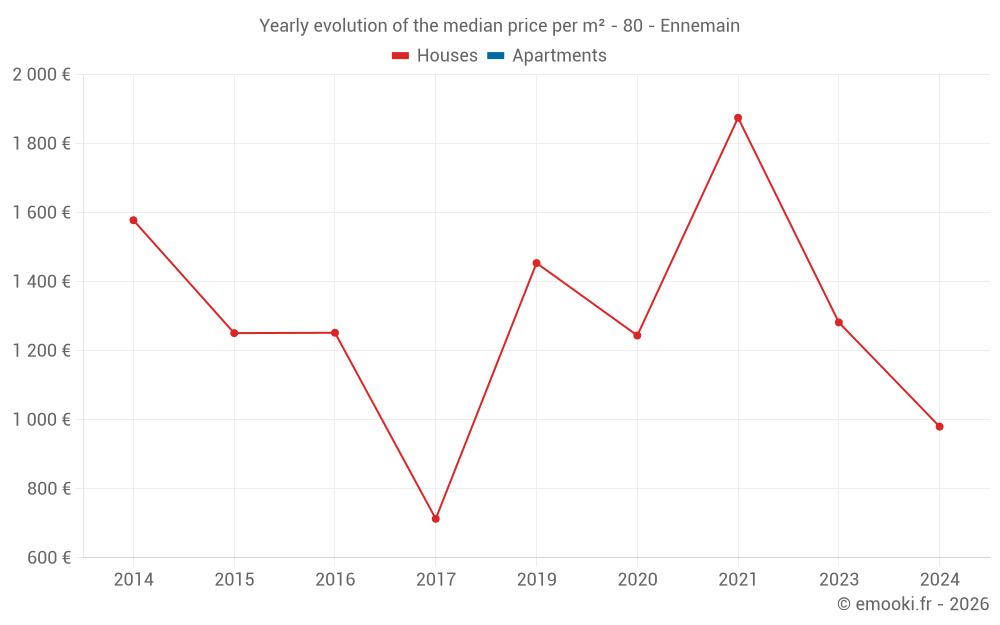 Yearly evolution of the median price per m² - 80 - Ennemain