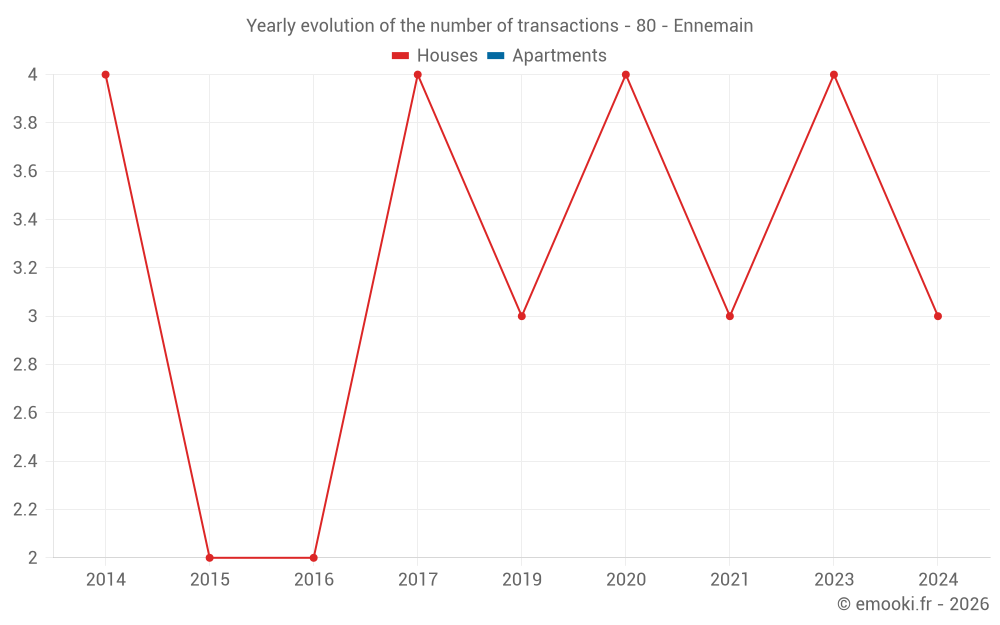 Yearly evolution of the number of transactions - 80 - Ennemain