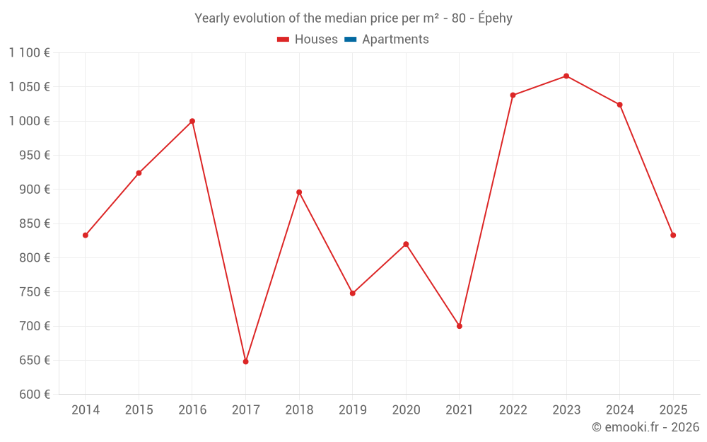 Yearly evolution of the median price per m² - 80 - Épehy