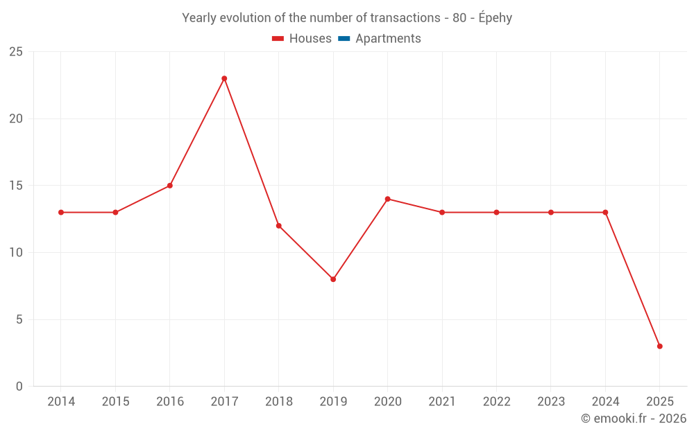 Yearly evolution of the number of transactions - 80 - Épehy