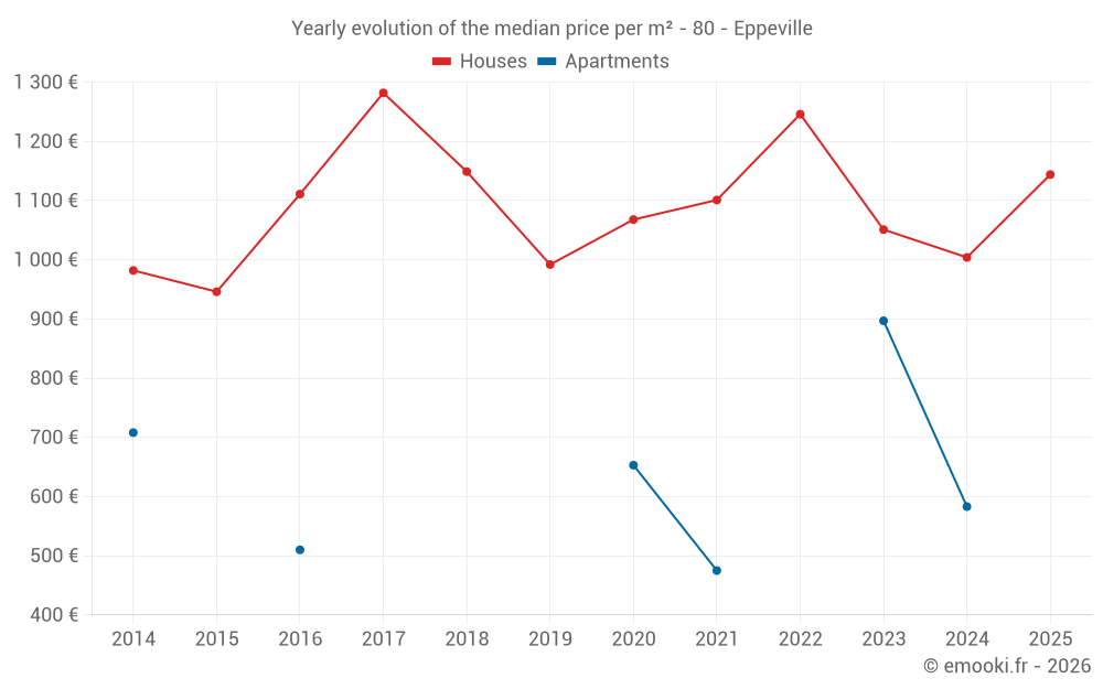 Yearly evolution of the median price per m² - 80 - Eppeville