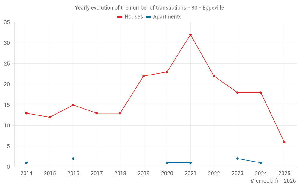 Yearly evolution of the number of transactions - 80 - Eppeville