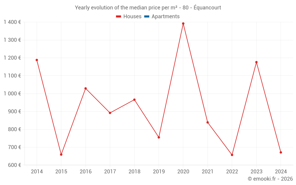 Yearly evolution of the median price per m² - 80 - Équancourt