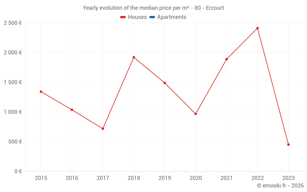 Yearly evolution of the median price per m² - 80 - Ercourt
