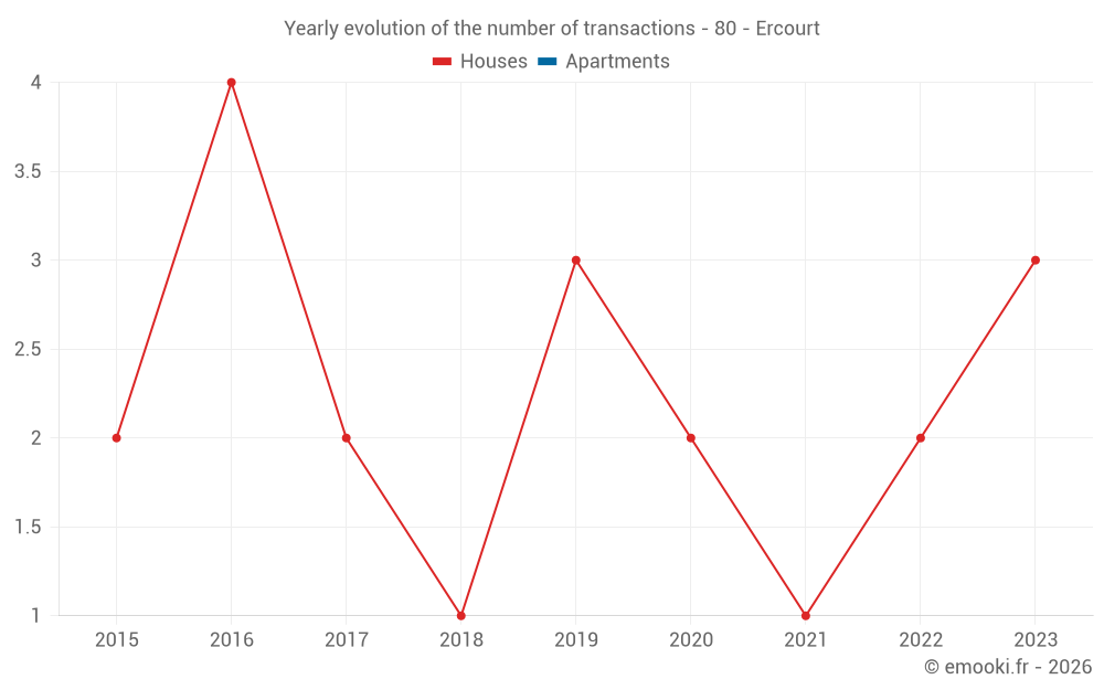 Yearly evolution of the number of transactions - 80 - Ercourt