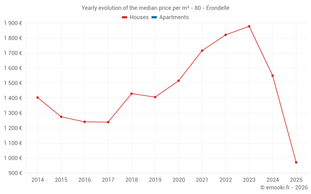 Yearly evolution of the median price per m² - 80 - Érondelle