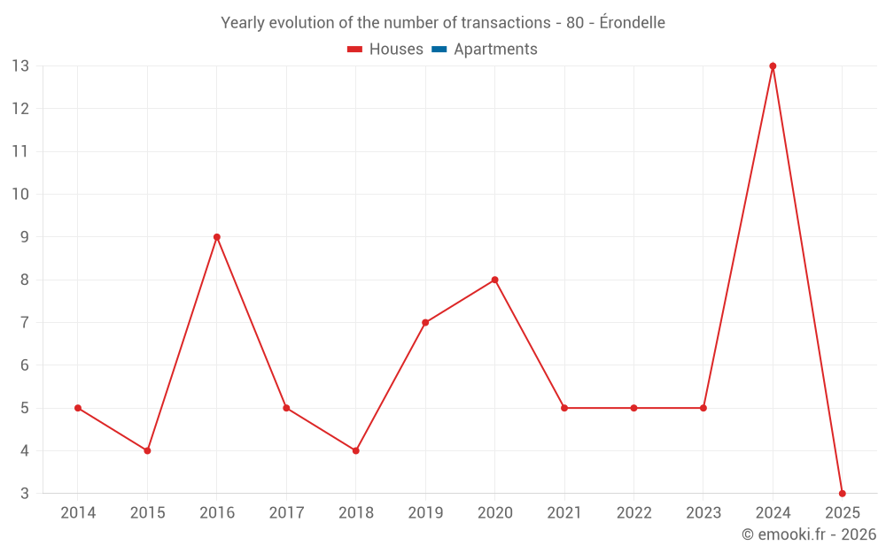 Yearly evolution of the number of transactions - 80 - Érondelle