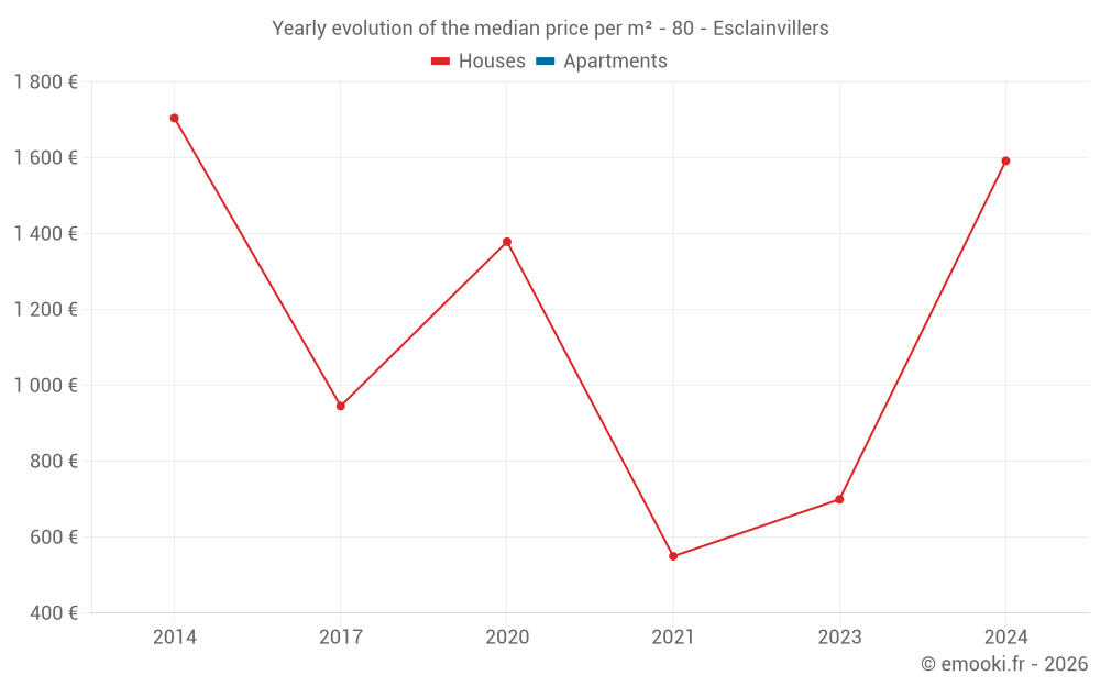 Yearly evolution of the median price per m² - 80 - Esclainvillers