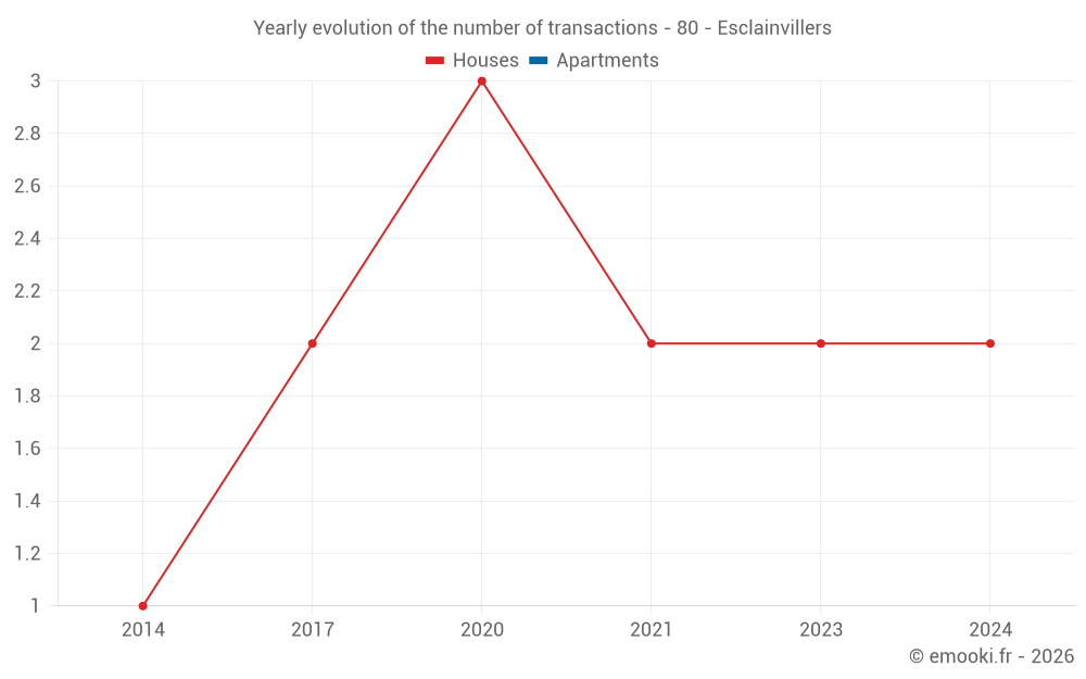 Yearly evolution of the number of transactions - 80 - Esclainvillers