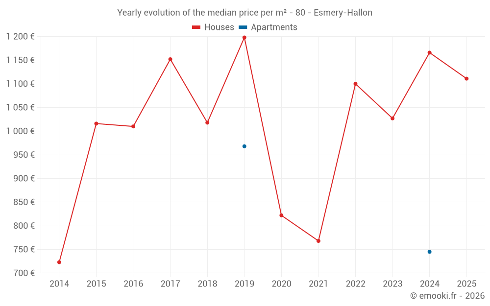 Yearly evolution of the median price per m² - 80 - Esmery-Hallon
