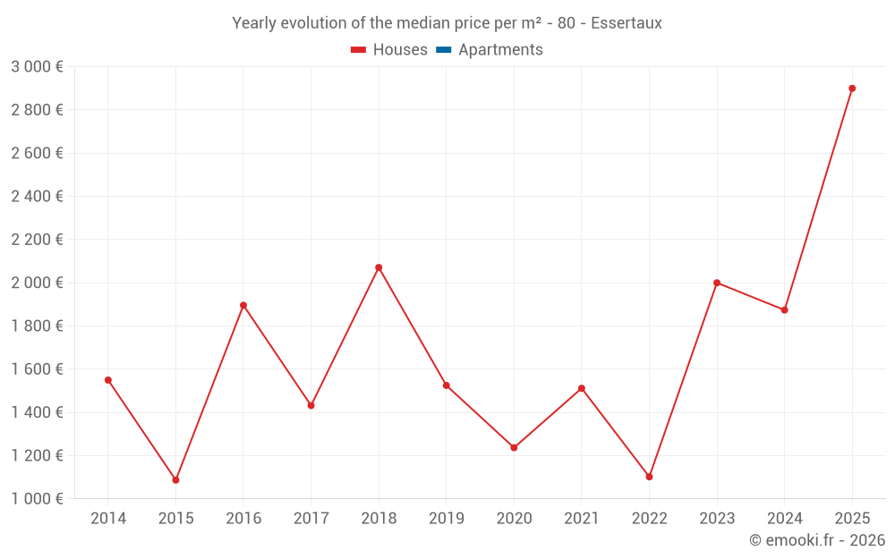 Yearly evolution of the median price per m² - 80 - Essertaux