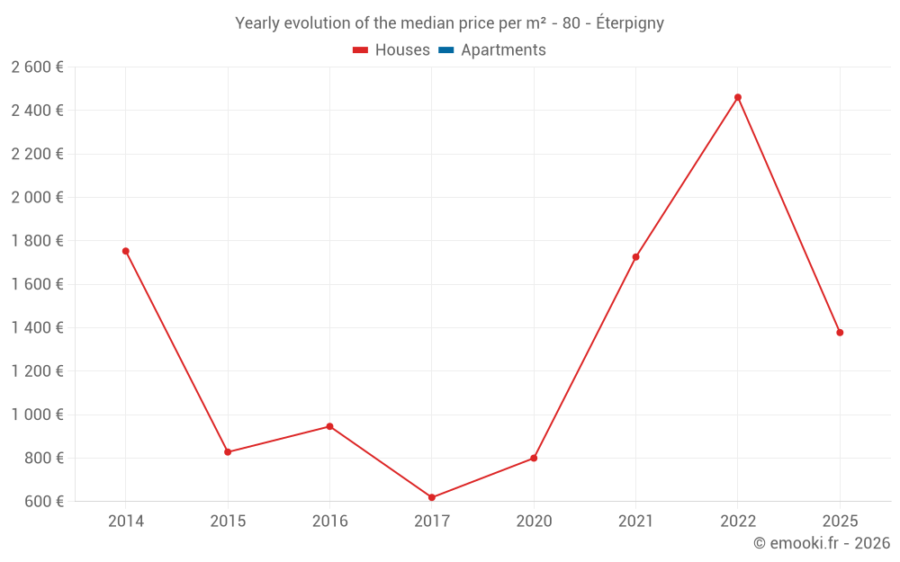 Yearly evolution of the median price per m² - 80 - Éterpigny