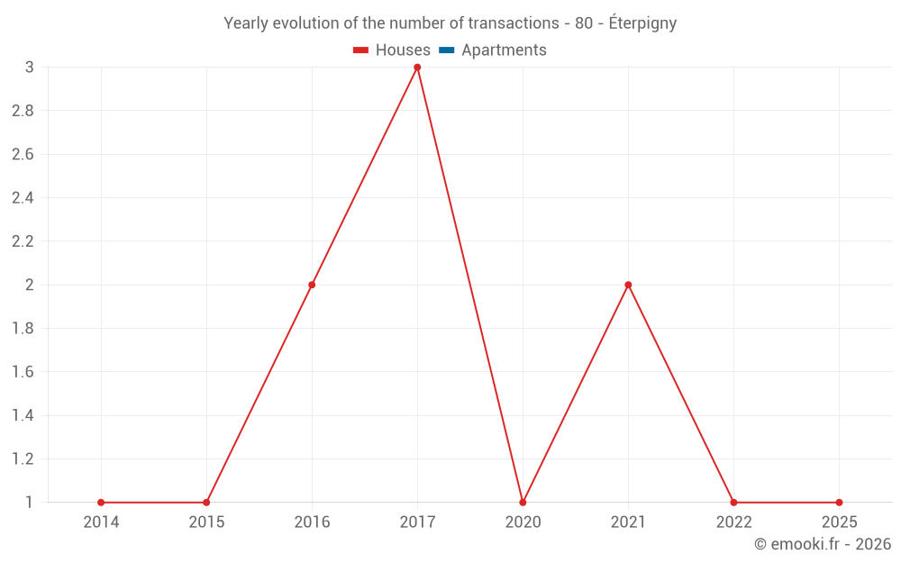 Yearly evolution of the number of transactions - 80 - Éterpigny
